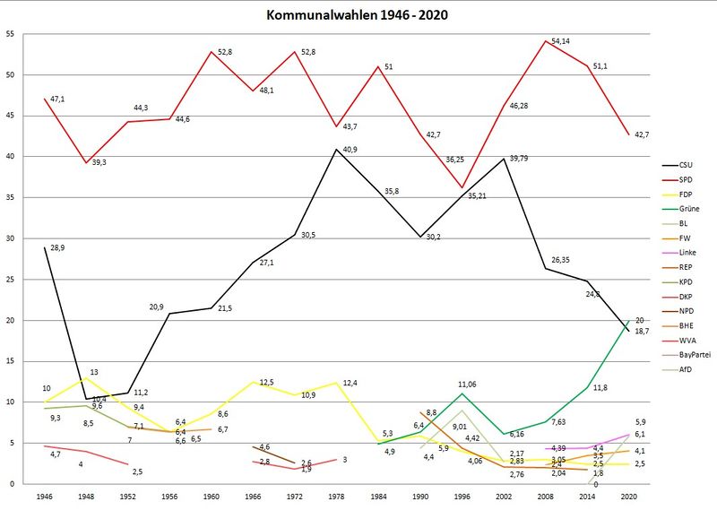 Datei:Kommunalwahl 1946-2014.jpg
