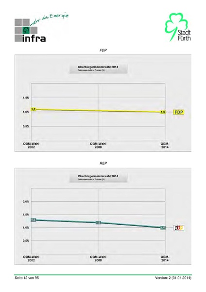 Datei:Stadt Fürth Auswertungen Kommunalwahl 2014.pdf