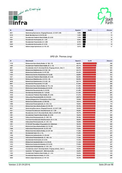 Datei:Stadt Fürth Auswertungen Kommunalwahl 2014.pdf