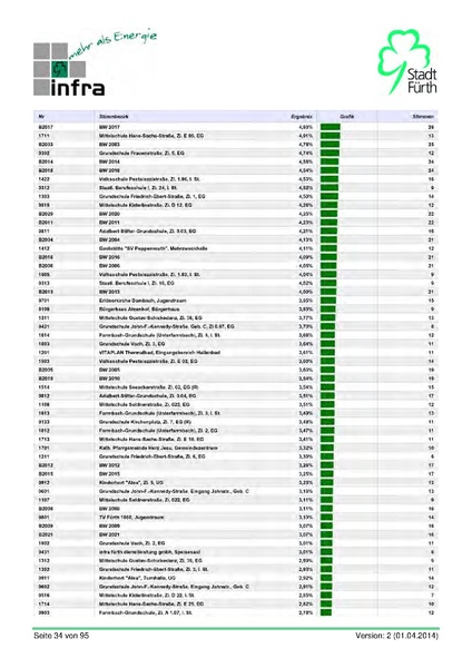 Datei:Stadt Fürth Auswertungen Kommunalwahl 2014.pdf