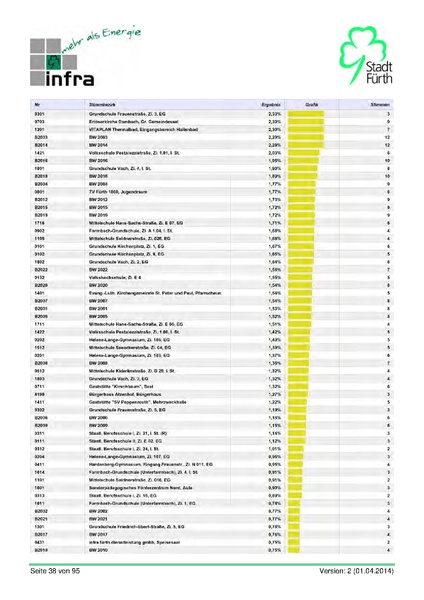 Datei:Stadt Fürth Auswertungen Kommunalwahl 2014.pdf