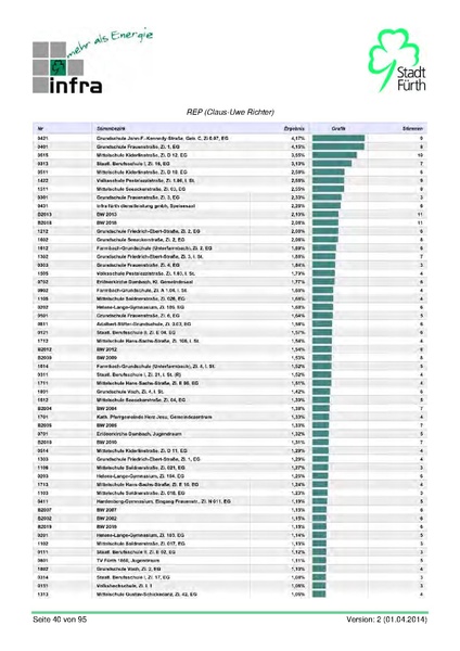 Datei:Stadt Fürth Auswertungen Kommunalwahl 2014.pdf