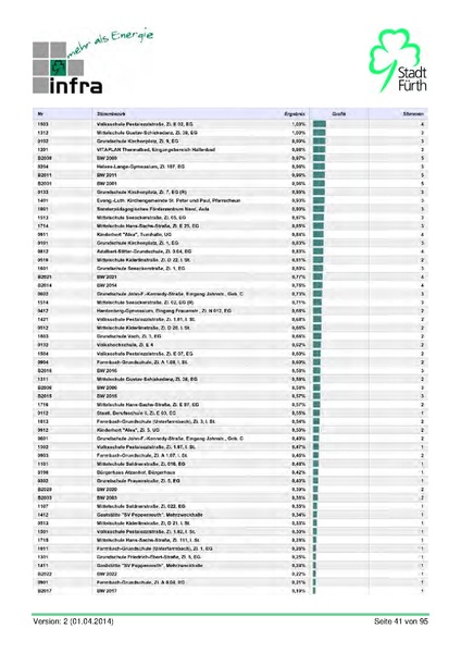 Datei:Stadt Fürth Auswertungen Kommunalwahl 2014.pdf