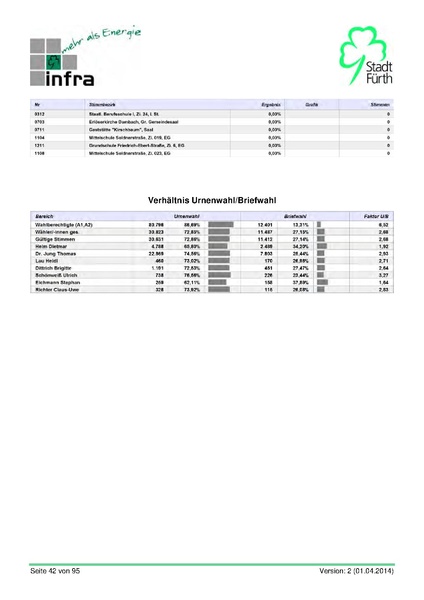 Datei:Stadt Fürth Auswertungen Kommunalwahl 2014.pdf