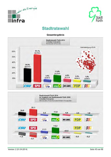 Datei:Stadt Fürth Auswertungen Kommunalwahl 2014.pdf