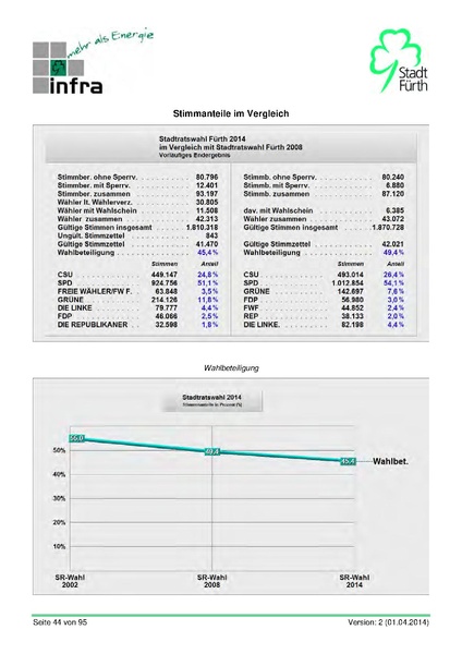 Datei:Stadt Fürth Auswertungen Kommunalwahl 2014.pdf