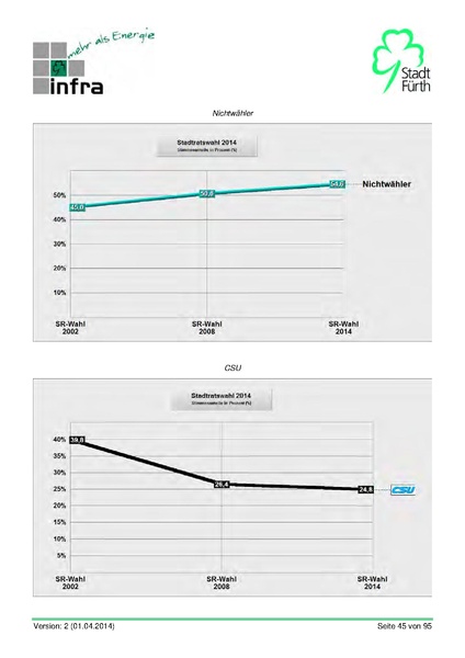 Datei:Stadt Fürth Auswertungen Kommunalwahl 2014.pdf