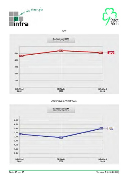 Datei:Stadt Fürth Auswertungen Kommunalwahl 2014.pdf