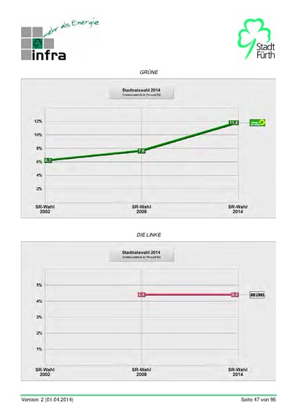 Datei:Stadt Fürth Auswertungen Kommunalwahl 2014.pdf