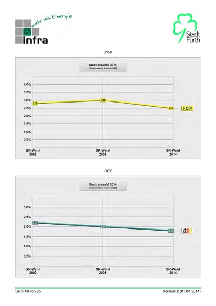 Datei:Stadt Fürth Auswertungen Kommunalwahl 2014.pdf