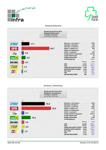 Datei:Stadt Fürth Auswertungen Kommunalwahl 2014.pdf