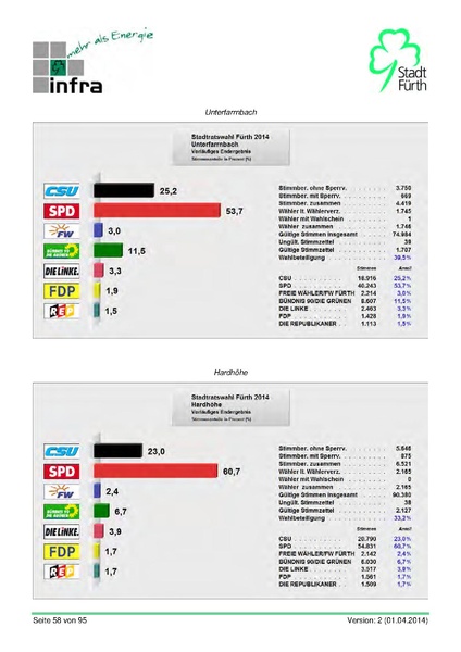 Datei:Stadt Fürth Auswertungen Kommunalwahl 2014.pdf