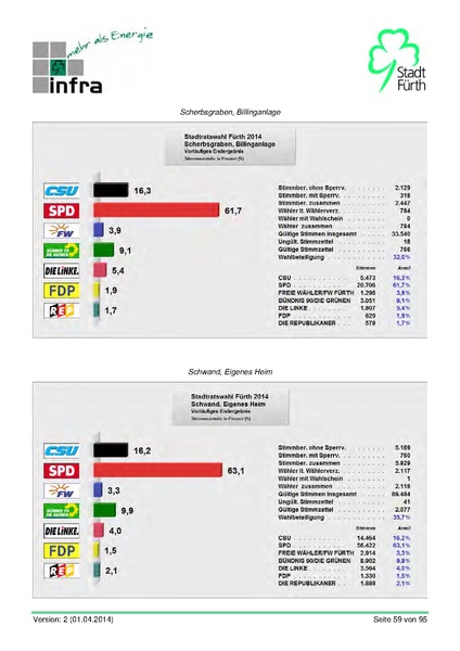 Datei:Stadt Fürth Auswertungen Kommunalwahl 2014.pdf