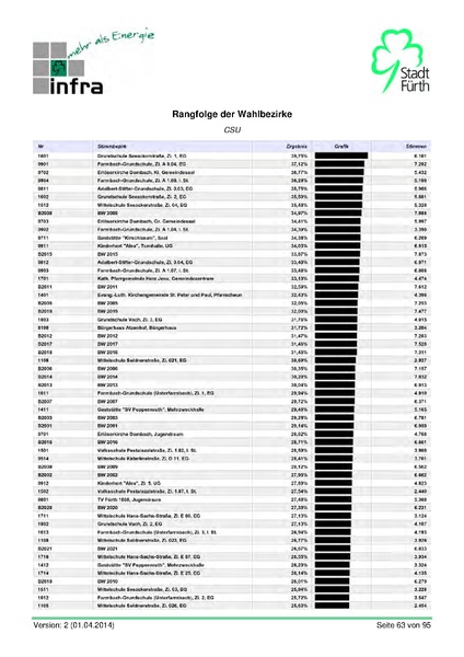 Datei:Stadt Fürth Auswertungen Kommunalwahl 2014.pdf
