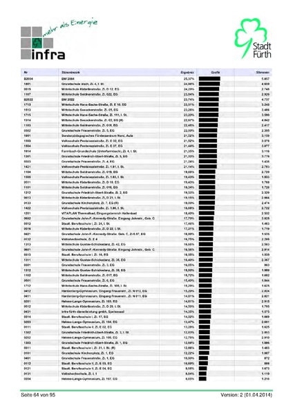 Datei:Stadt Fürth Auswertungen Kommunalwahl 2014.pdf