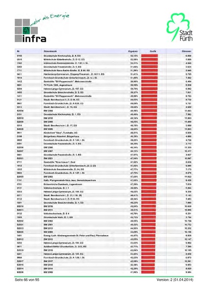Datei:Stadt Fürth Auswertungen Kommunalwahl 2014.pdf