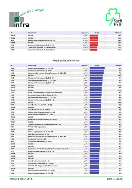 Datei:Stadt Fürth Auswertungen Kommunalwahl 2014.pdf