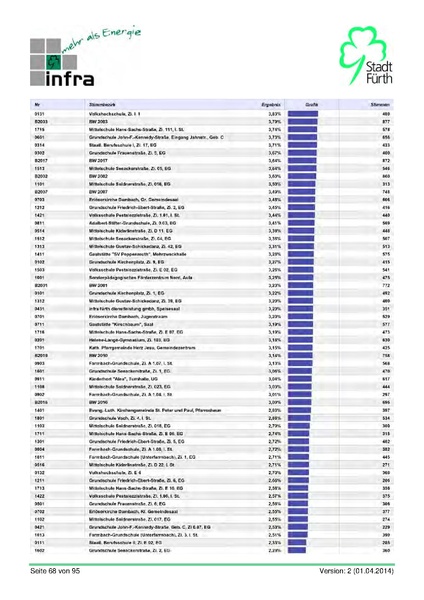 Datei:Stadt Fürth Auswertungen Kommunalwahl 2014.pdf