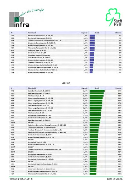 Datei:Stadt Fürth Auswertungen Kommunalwahl 2014.pdf