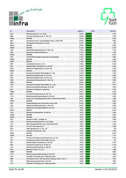 Datei:Stadt Fürth Auswertungen Kommunalwahl 2014.pdf