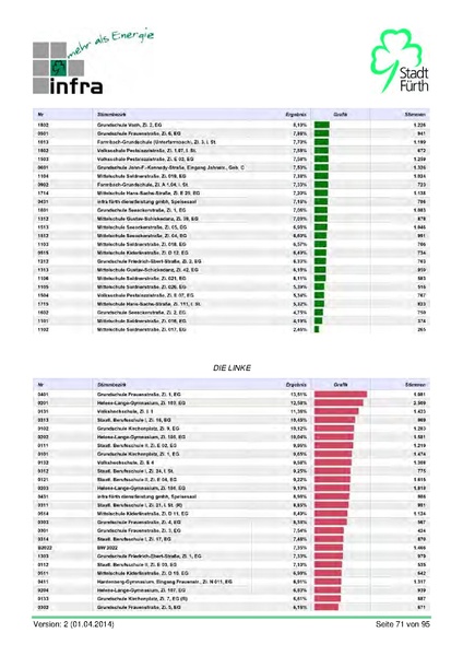 Datei:Stadt Fürth Auswertungen Kommunalwahl 2014.pdf