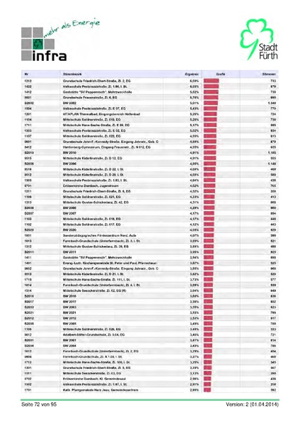 Datei:Stadt Fürth Auswertungen Kommunalwahl 2014.pdf