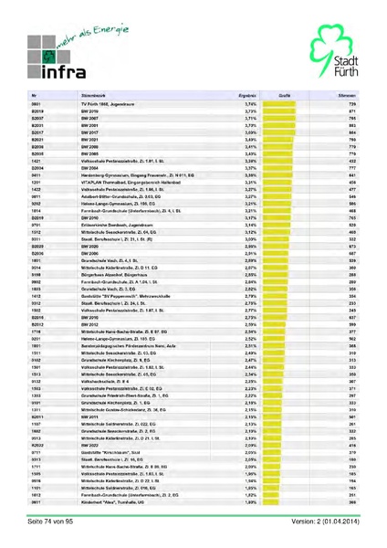 Datei:Stadt Fürth Auswertungen Kommunalwahl 2014.pdf