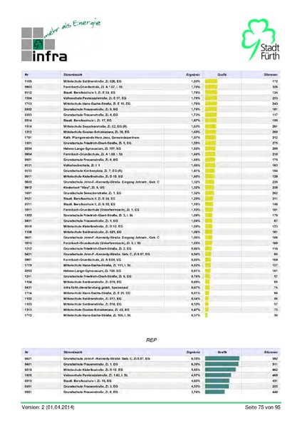 Datei:Stadt Fürth Auswertungen Kommunalwahl 2014.pdf