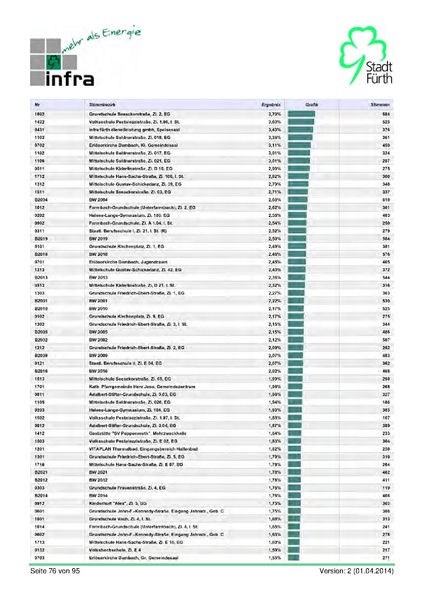 Datei:Stadt Fürth Auswertungen Kommunalwahl 2014.pdf