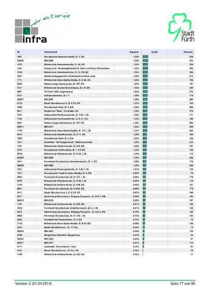 Datei:Stadt Fürth Auswertungen Kommunalwahl 2014.pdf