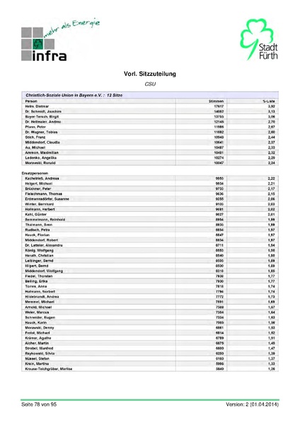 Datei:Stadt Fürth Auswertungen Kommunalwahl 2014.pdf