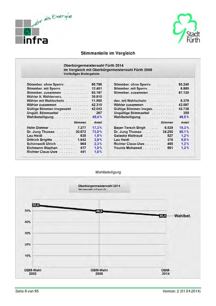 Datei:Stadt Fürth Auswertungen Kommunalwahl 2014.pdf