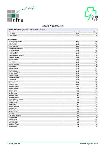 Datei:Stadt Fürth Auswertungen Kommunalwahl 2014.pdf