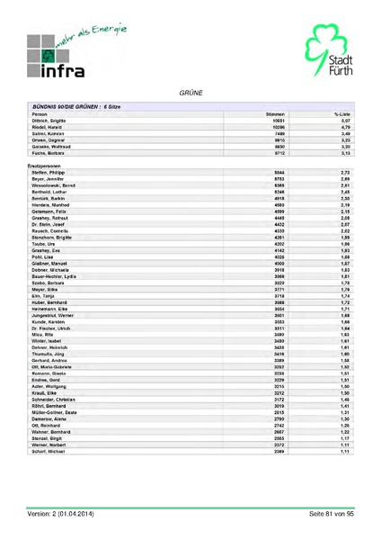 Datei:Stadt Fürth Auswertungen Kommunalwahl 2014.pdf