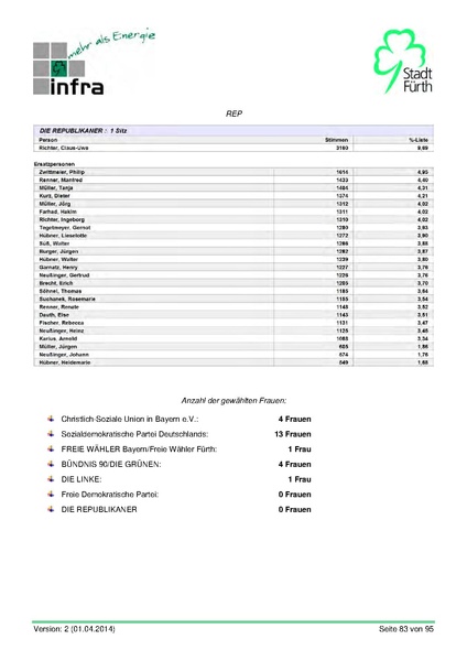 Datei:Stadt Fürth Auswertungen Kommunalwahl 2014.pdf