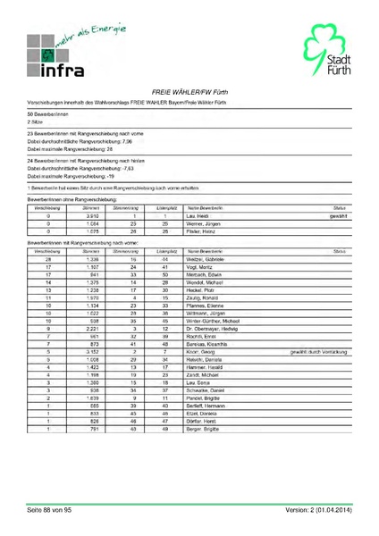 Datei:Stadt Fürth Auswertungen Kommunalwahl 2014.pdf