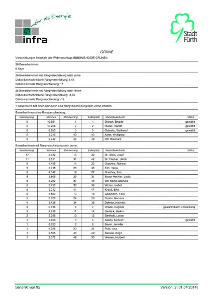 Datei:Stadt Fürth Auswertungen Kommunalwahl 2014.pdf
