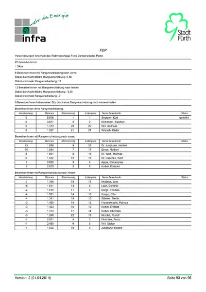 Datei:Stadt Fürth Auswertungen Kommunalwahl 2014.pdf