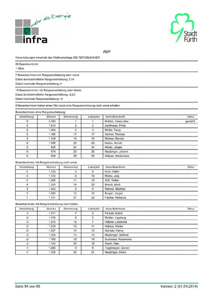 Datei:Stadt Fürth Auswertungen Kommunalwahl 2014.pdf