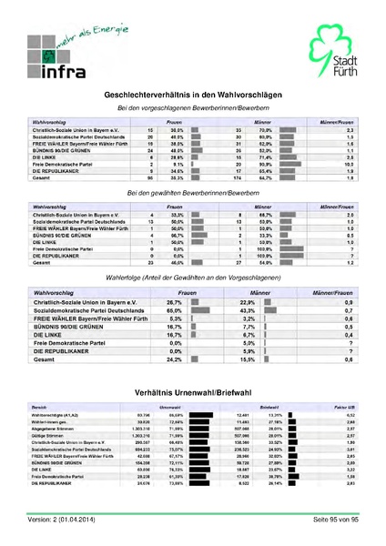 Datei:Stadt Fürth Auswertungen Kommunalwahl 2014.pdf