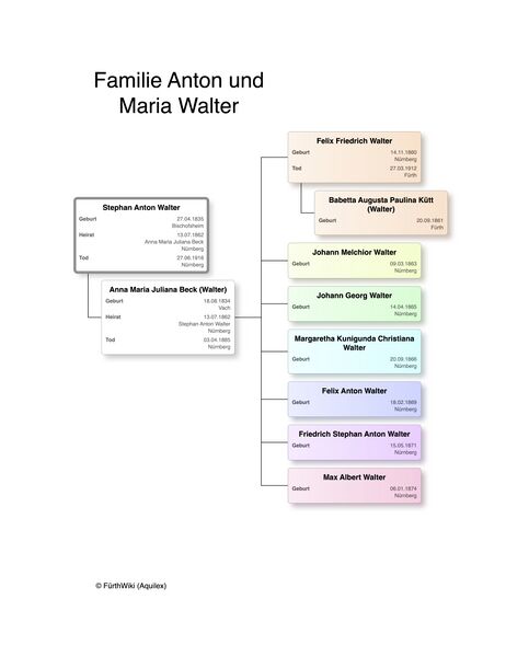 Datei:Fam. Anton Walter genealog.Diagramm.jpg