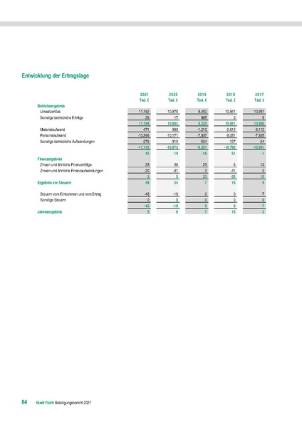 Datei:Stadt Fürth Beteiligungsbericht 2021 mobil.pdf
