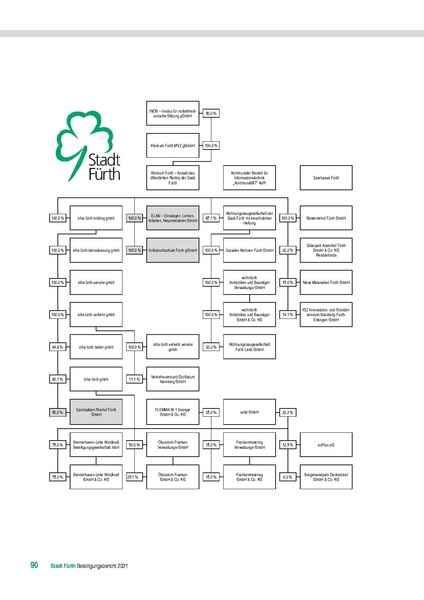 Datei:Stadt Fürth Beteiligungsbericht 2021 mobil.pdf