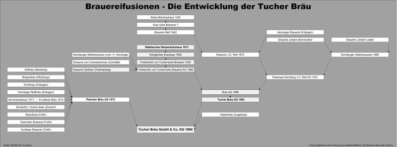 Datei:Fusionen Tucher-Bräu.jpg