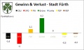 Gewinn und Verlust - Kommunalwahl 2008 vs. 2014