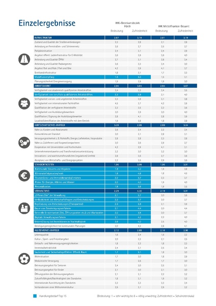 Datei:IHK-Standortumfrage-Fuerth-2024.pdf