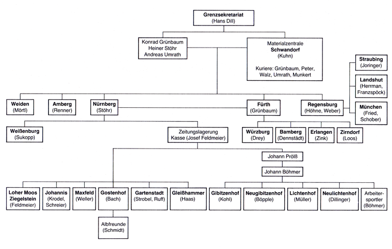 Datei:Schema des illegalen Sopade-Verteilappartes in Franken.png